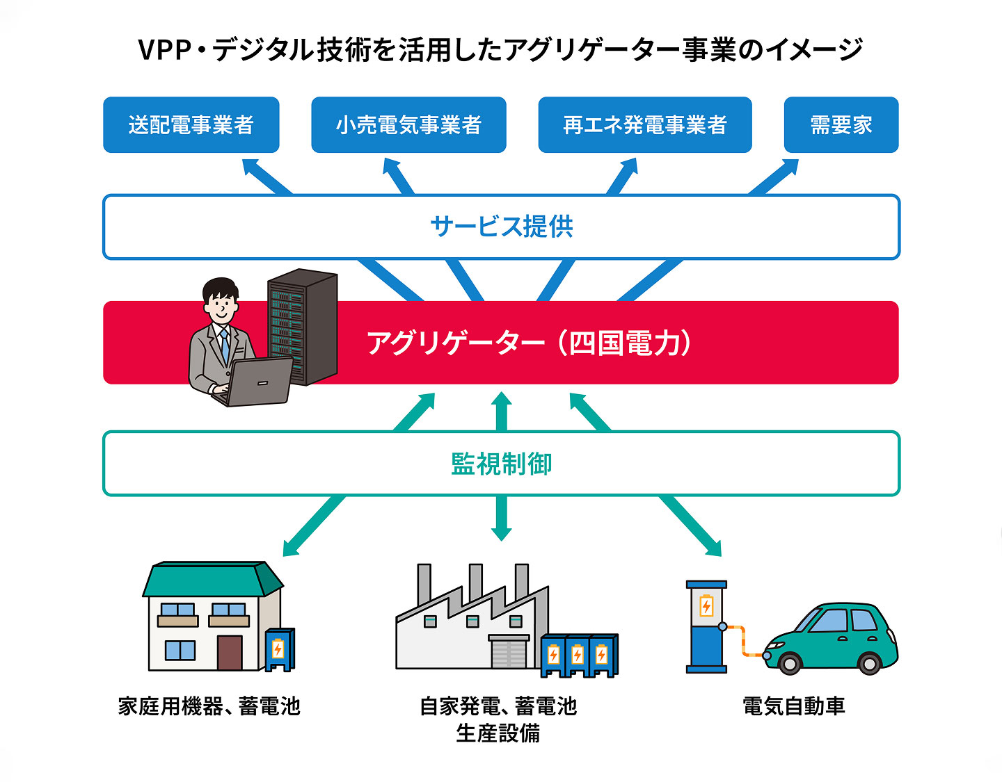 VPP・デジタル技術の活用