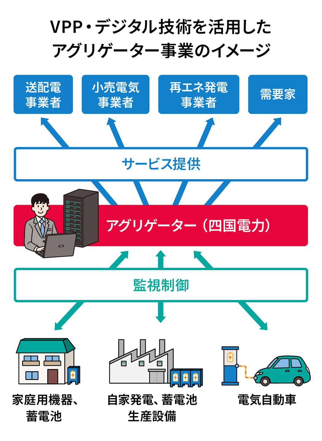 VPP・デジタル技術の活用