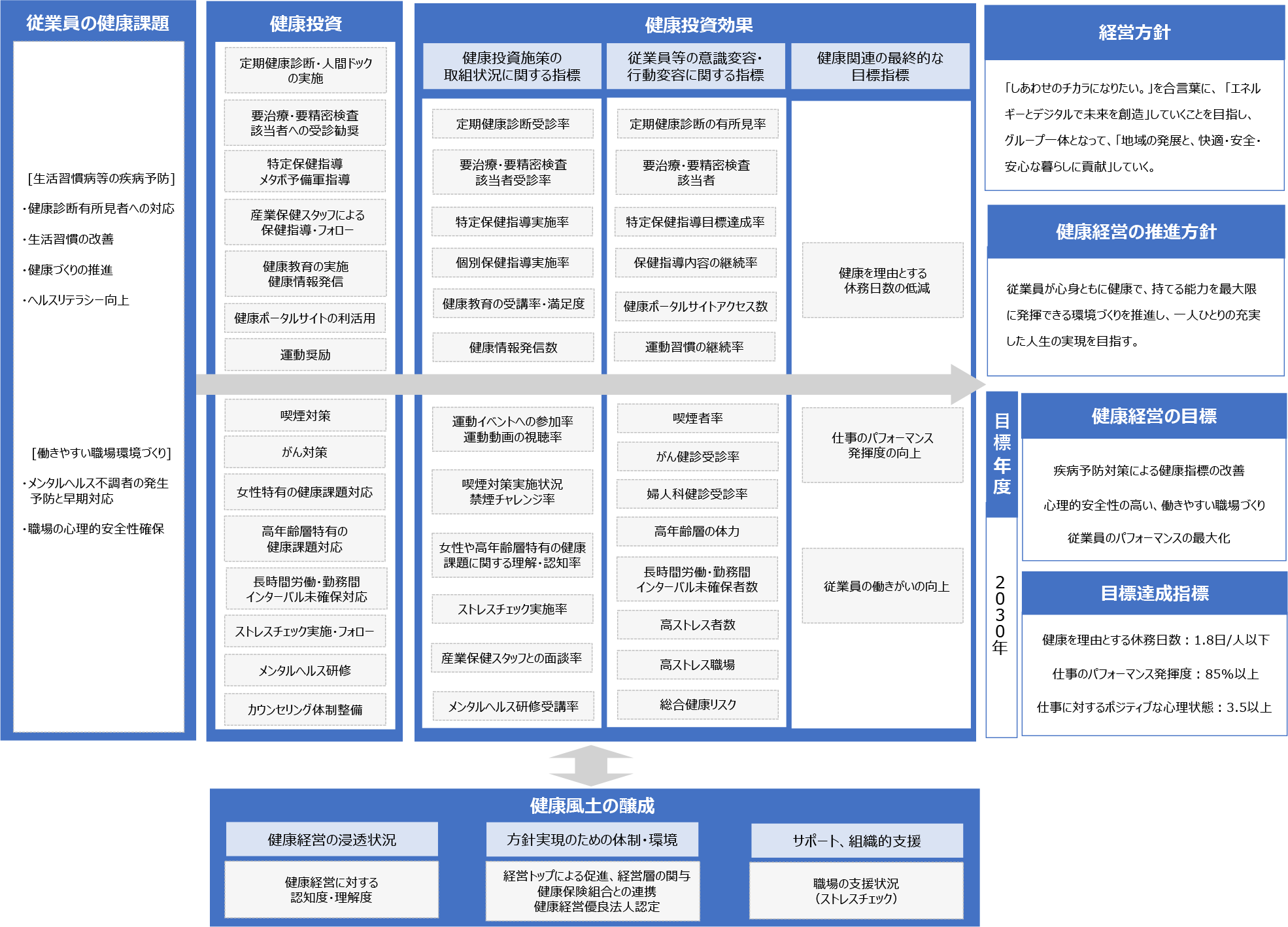 健康経営 戦略マップ