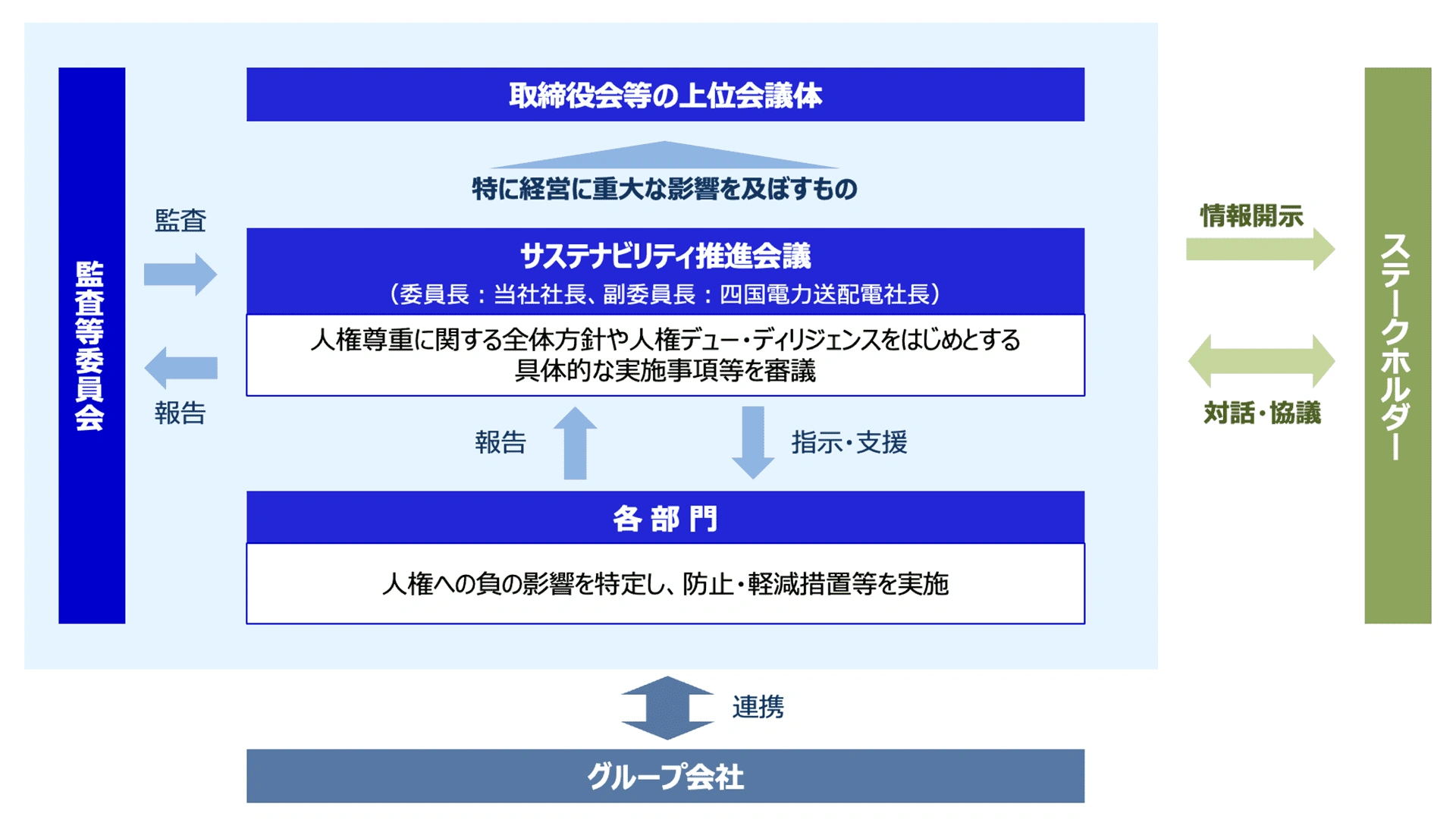 人権尊重の推進体制