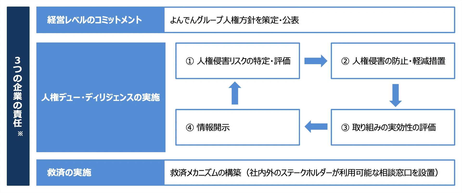 人権尊重の取り組みの全体像