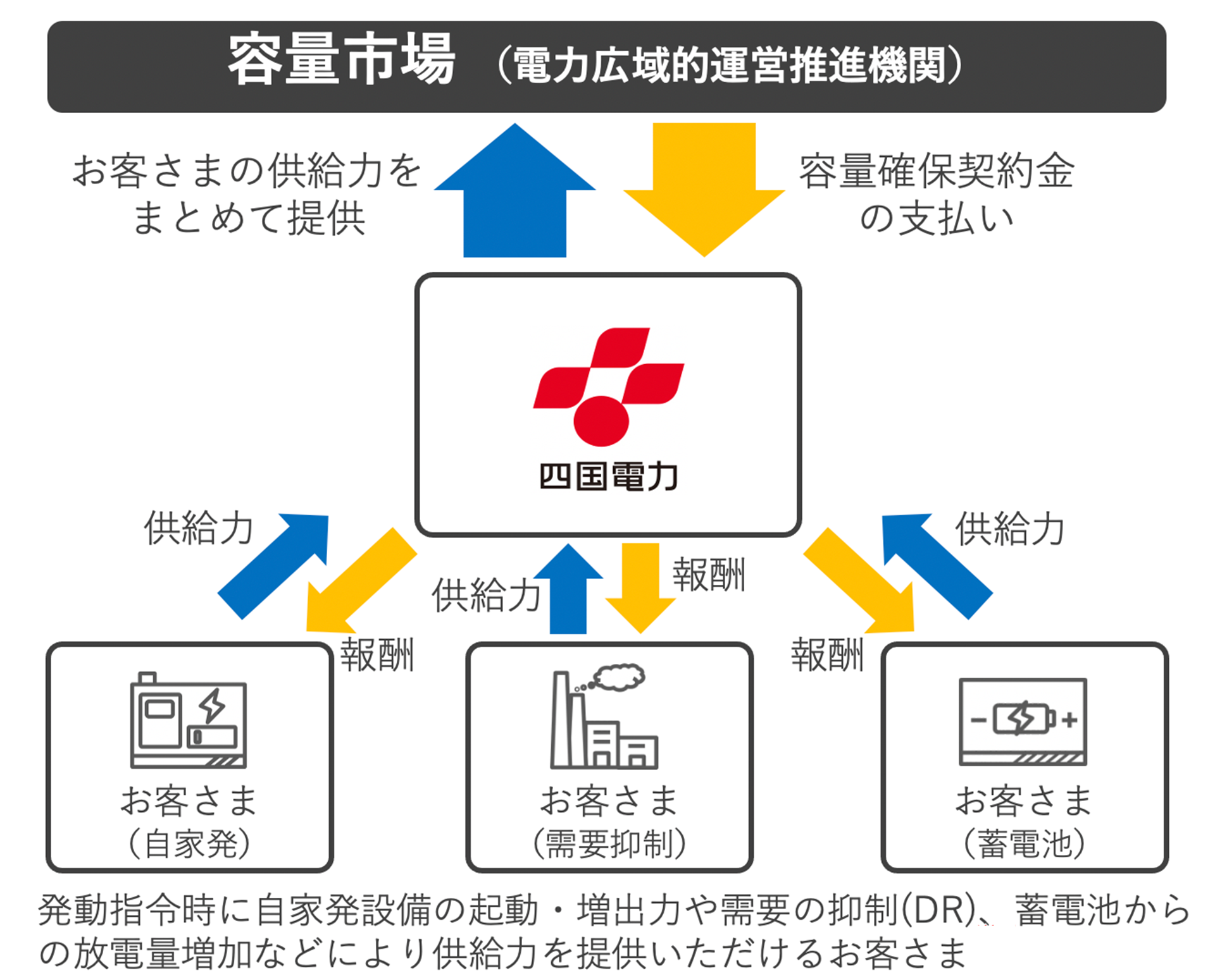 容量市場のしくみ