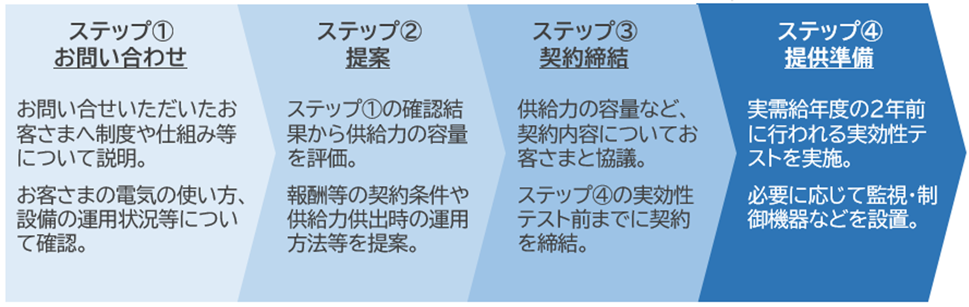 容量市場への参加のながれ