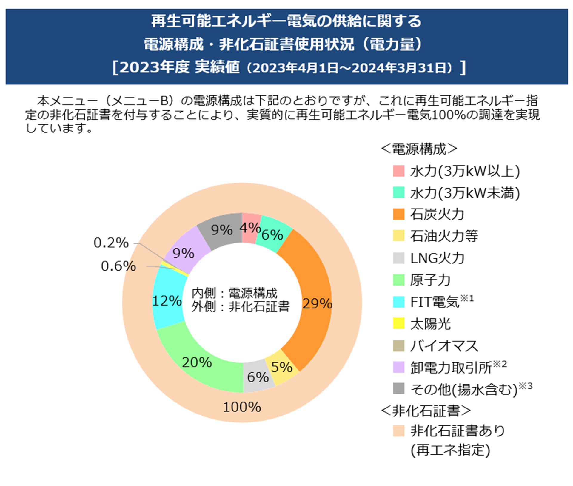 再生可能エネルギー電気の供給に関する電源構成・非化石証書使用状況(電力量の実績値)