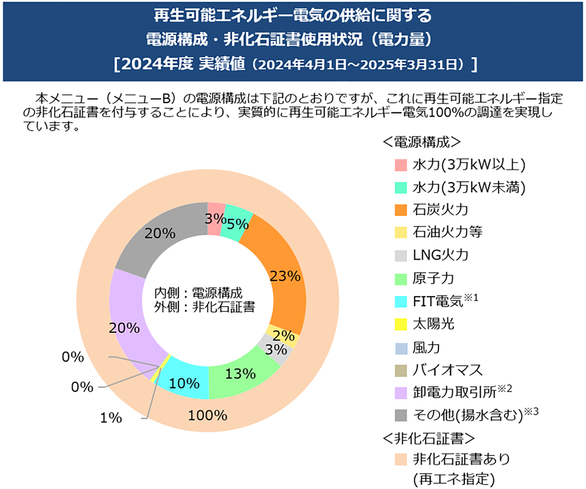 再生可能エネルギー電気の供給に関する電源構成・非化石証書使用状況(電力量の実績値)