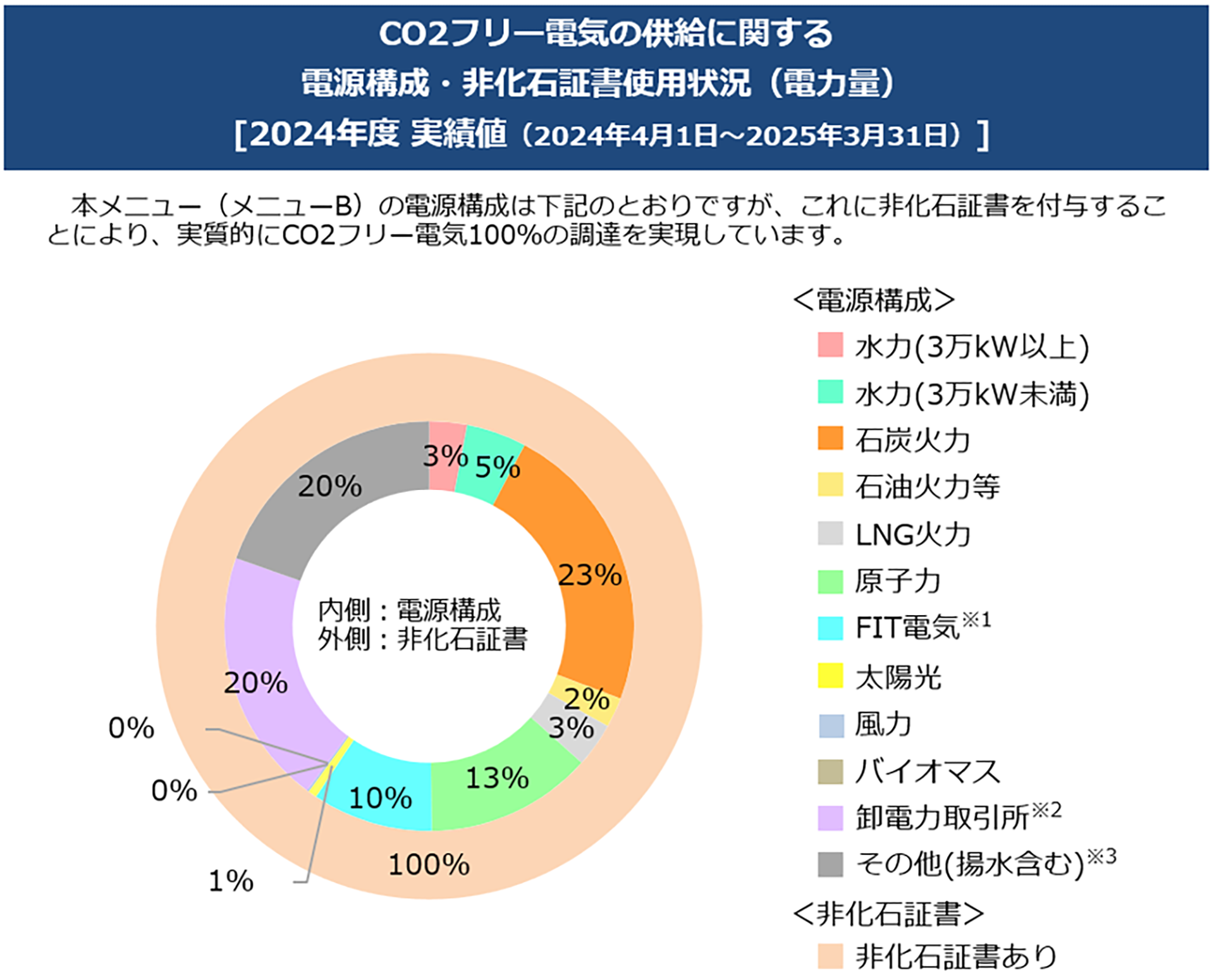 CO₂フリー電気の供給に関する電源構成・非化石証書使用状況(電力量の計画値)