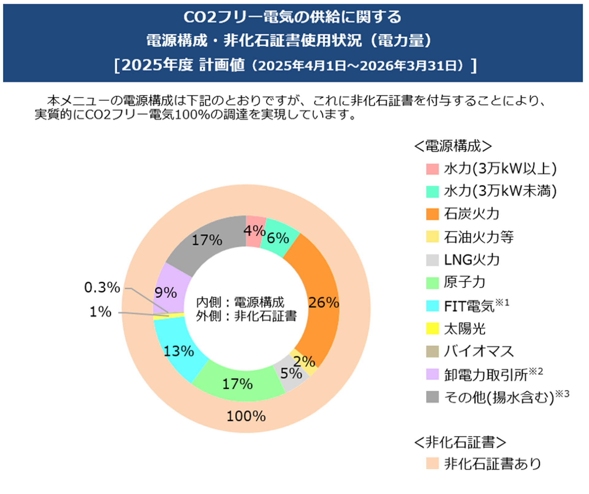 CO₂フリー電気の供給に関する電源構成・非化石証書使用状況(電力量の計画値)