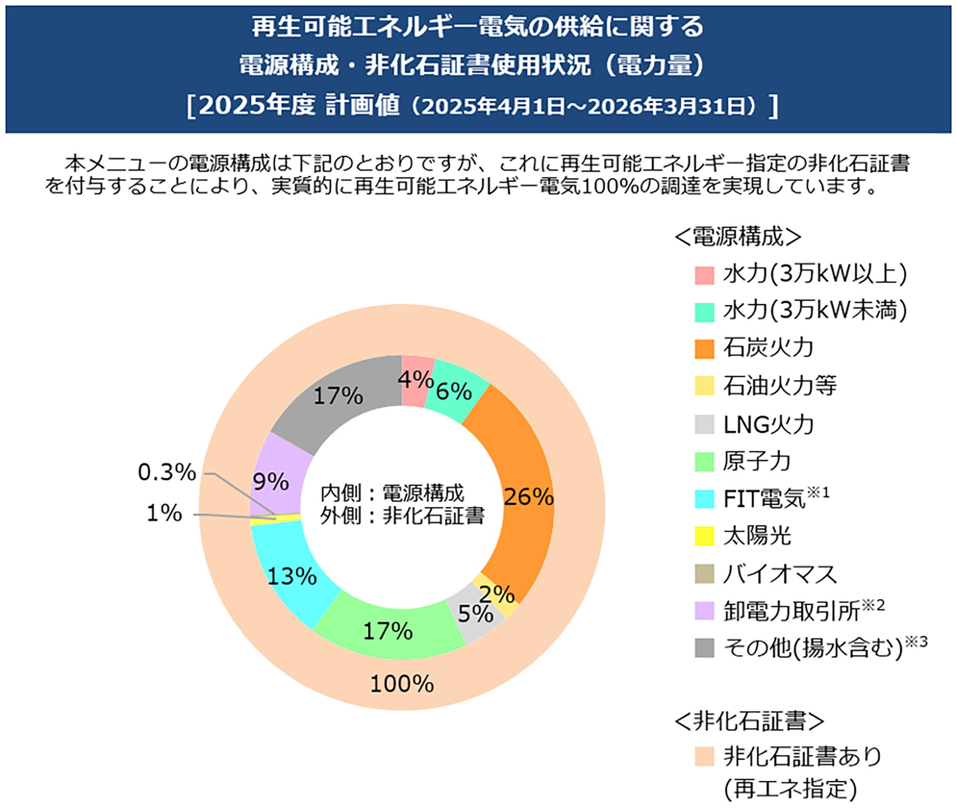 再生可能エネルギー電気の供給に関する電源構成・非化石証書使用状況(電力量の計画値)