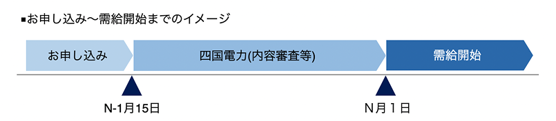 お申込み～需給開始までのイメージ