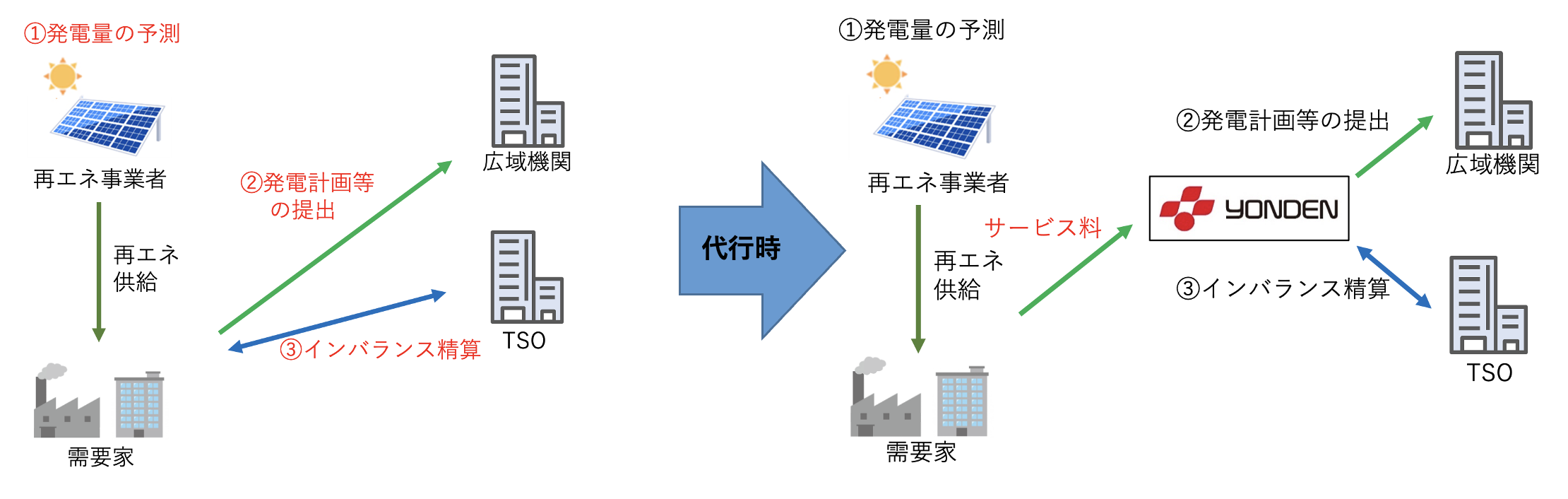 容量市場のしくみ