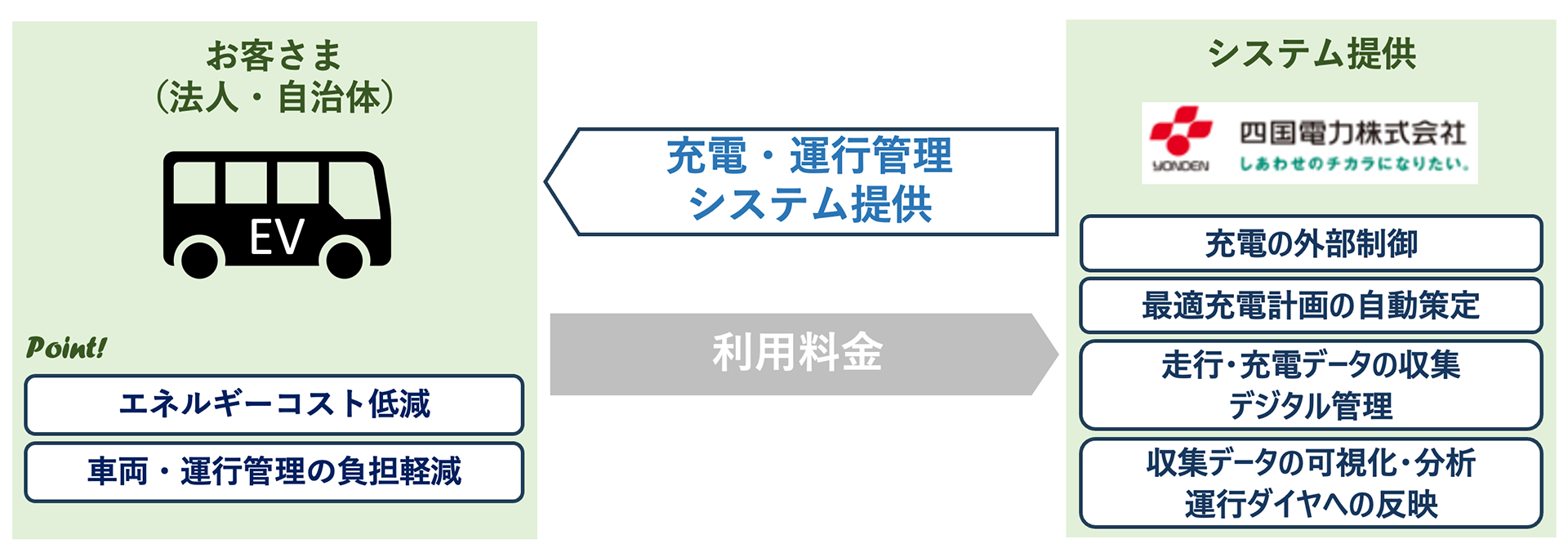 EVバス向けの充電・運行管理システム図
