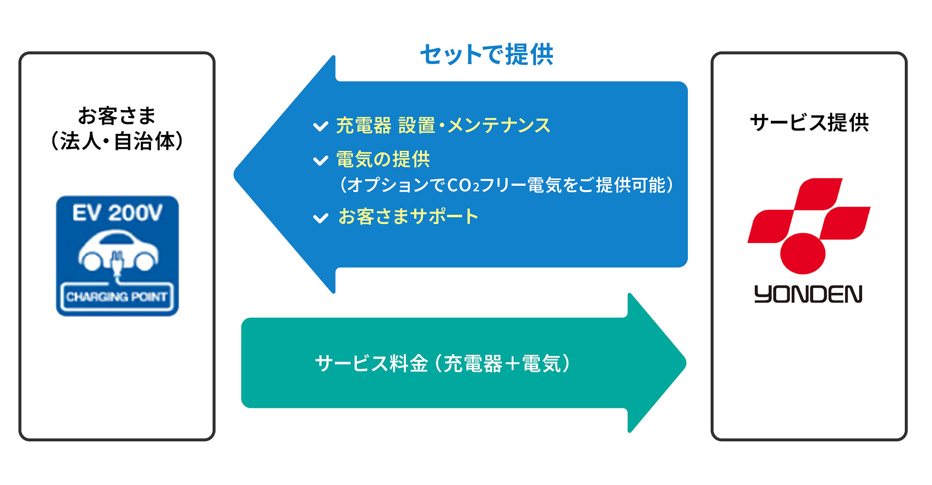 EV充電サービス「EV-ery Charge」の概要