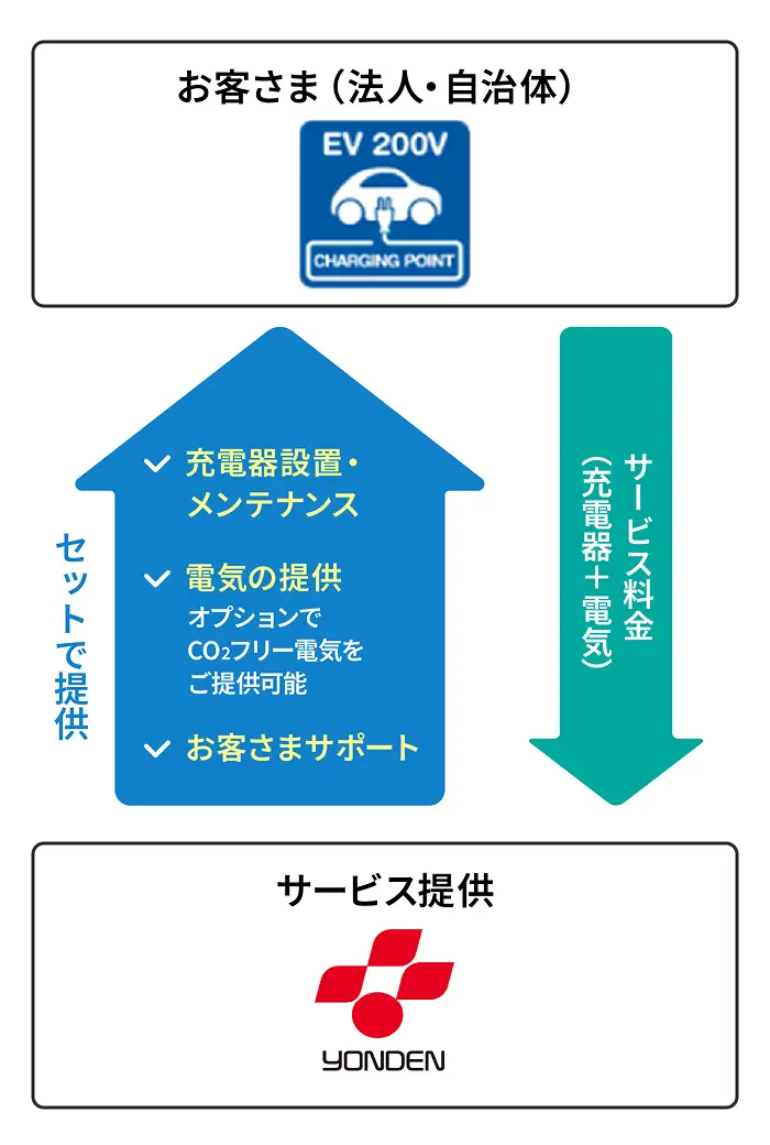 法人向け]EV充電サービス EV-ery Charge(エブリーチャージ)｜法人の 