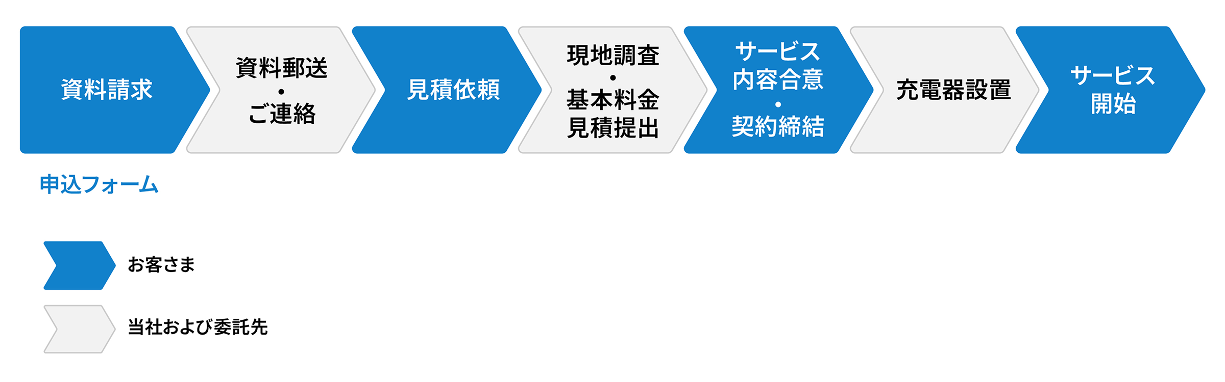 サービス開始までの流れ