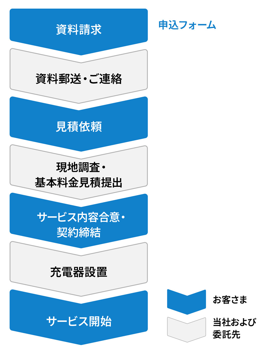 サービス開始までの流れ
