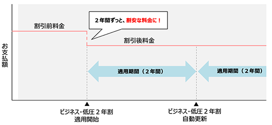 「ビジネス・低圧2年割」のイメージ