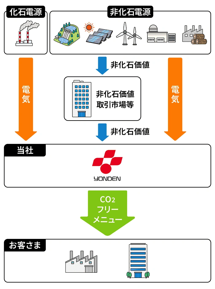 CO₂フリーメニュー(高圧6,000V以上)｜法人のお客さま｜四国電力