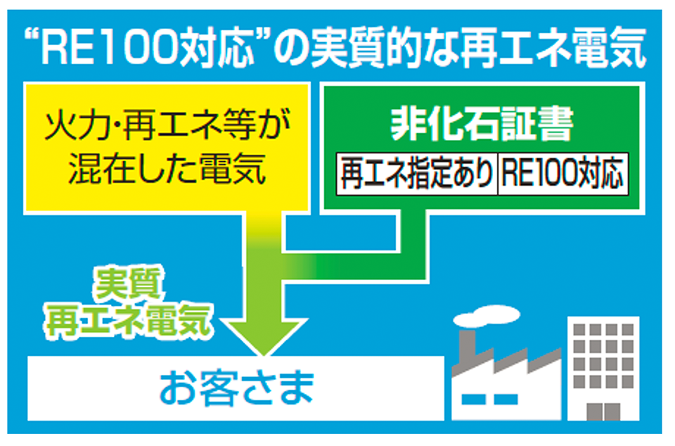 ”RE100対応”の実質的な再エネ電気