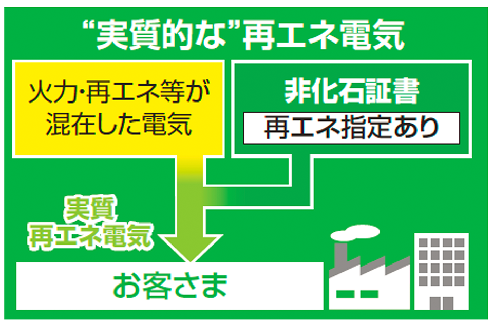 ”RE100対応”の実質的な再エネ電気