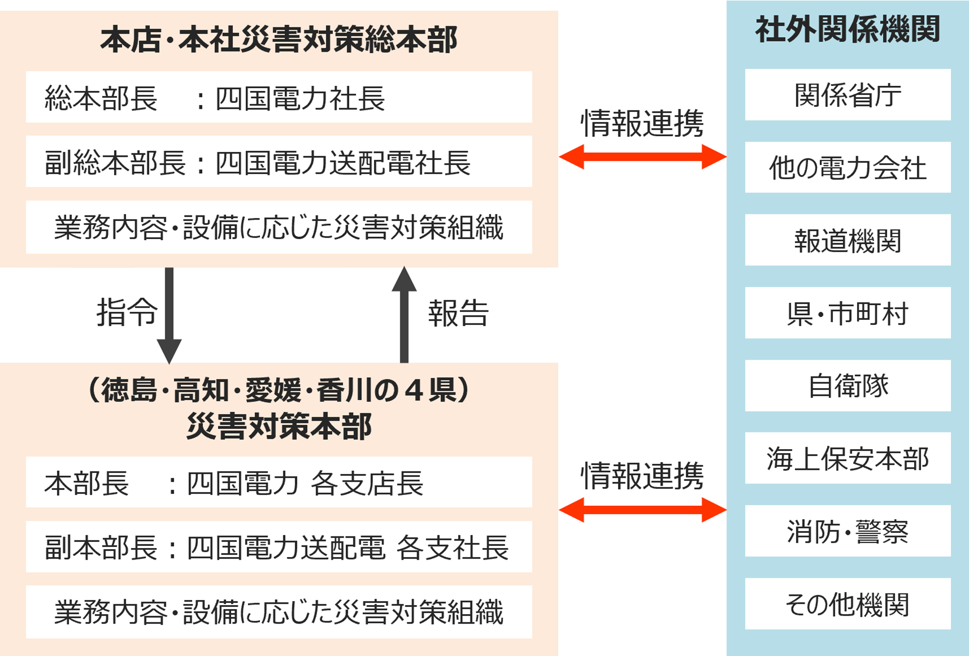 防災体制のイメージ