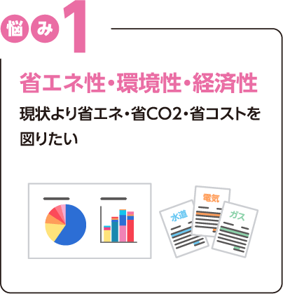 悩み1：省エネ性・環境性・経済性 現状より省エネ・省CO2・省コストを図りたい