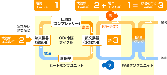 エコキュートの仕組み