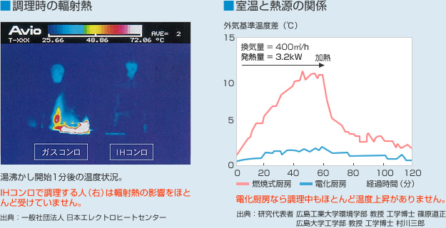 調理時の輻射熱・室温と熱源の関係