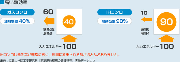 高い熱効率