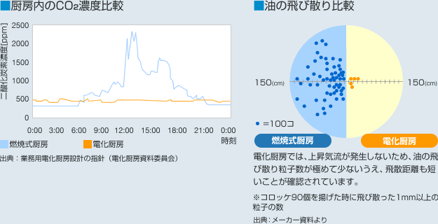 厨房内のCO2濃度比較・油の飛び散り比較