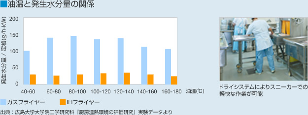 油温と発生水分量の関係