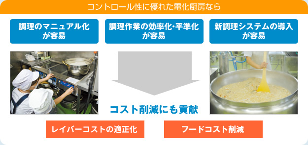 コントロール性に優れた電化厨房なら