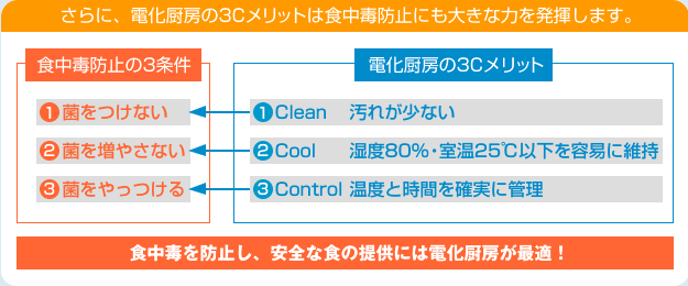 さらに、電化厨房の3Cメリットは食中毒防止にも大きな力を発揮します。