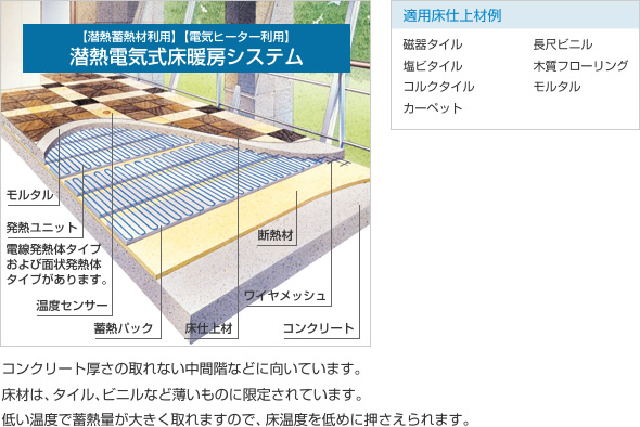 潜熱蓄熱材利用　電気ヒーター利用　潜熱電気式床暖房システム