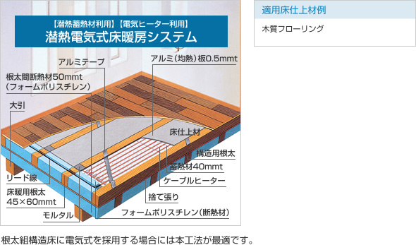 潜熱蓄熱材利用　電気ヒーター利用　潜熱電気式床暖房システム