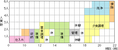 導入前のワークスケジュールモデル