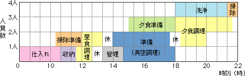 導入後のワークスケジュールモデル