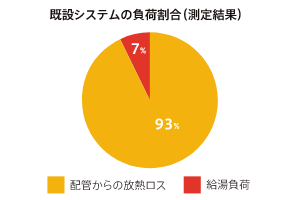 既設システムの負荷割合（測定結果）