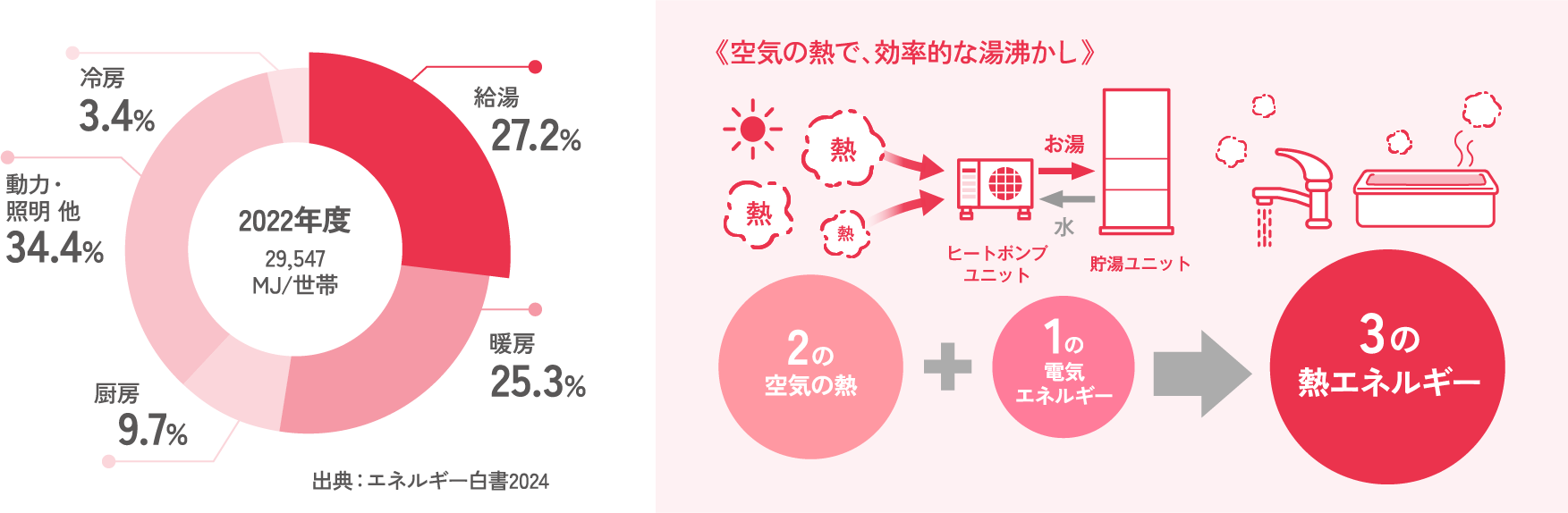 家庭でのエネルギー使用の内訳の図と空気の熱で、効率的な湯沸かしの図