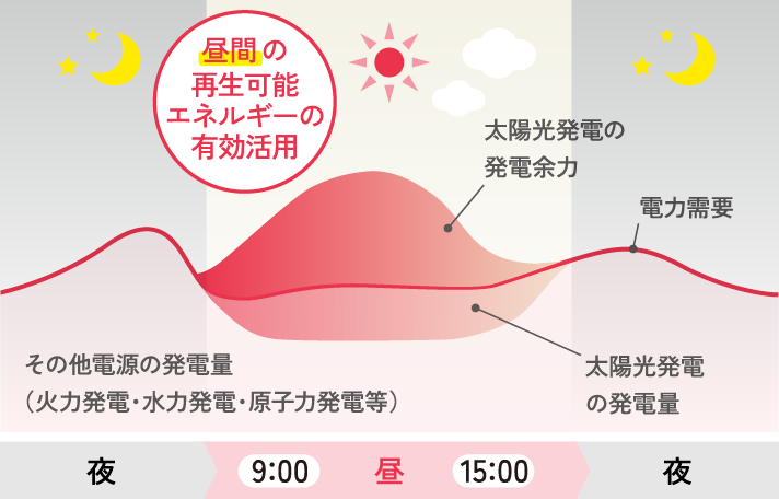 昼間の再生エネルギーの有効活用のイラスト