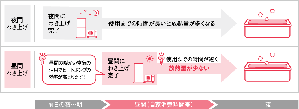 夜間のわきあげと昼間のわき上げでの比較図