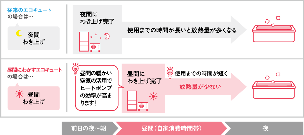 夜間のわきあげと昼間のわき上げでの比較図