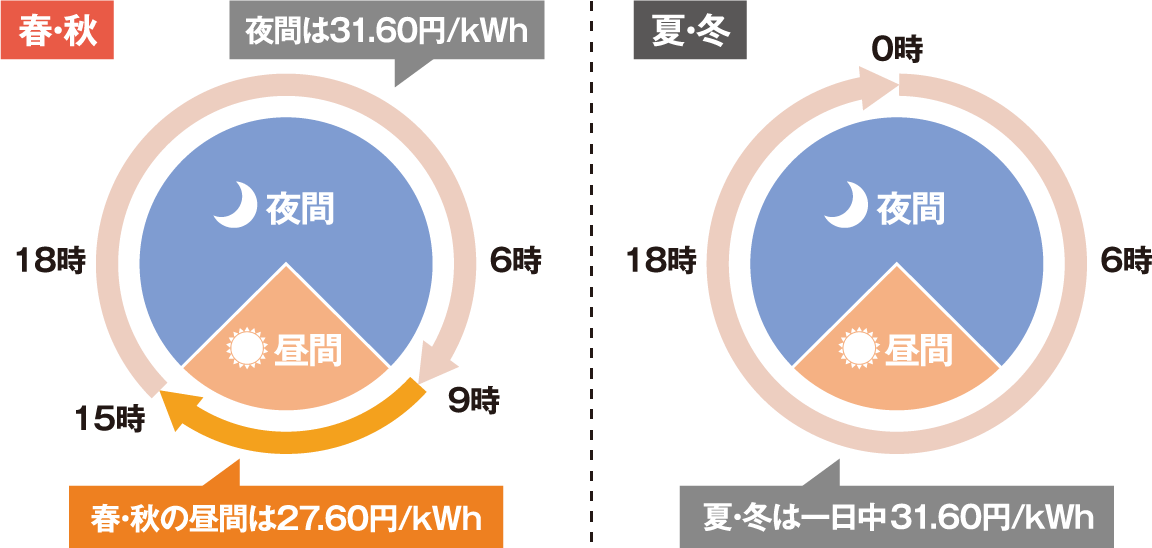 初夏、秋冬の電気料金の図