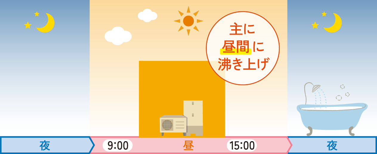 主に昼間に沸き上げる図