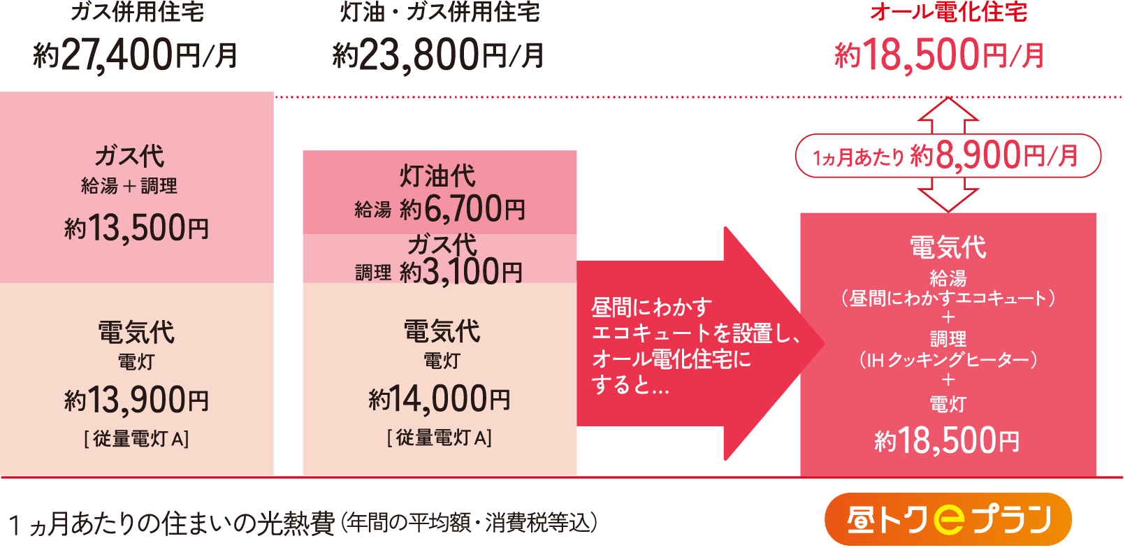 ガス併用住宅、灯油・ガス併用住宅とオール電化住宅の比較図