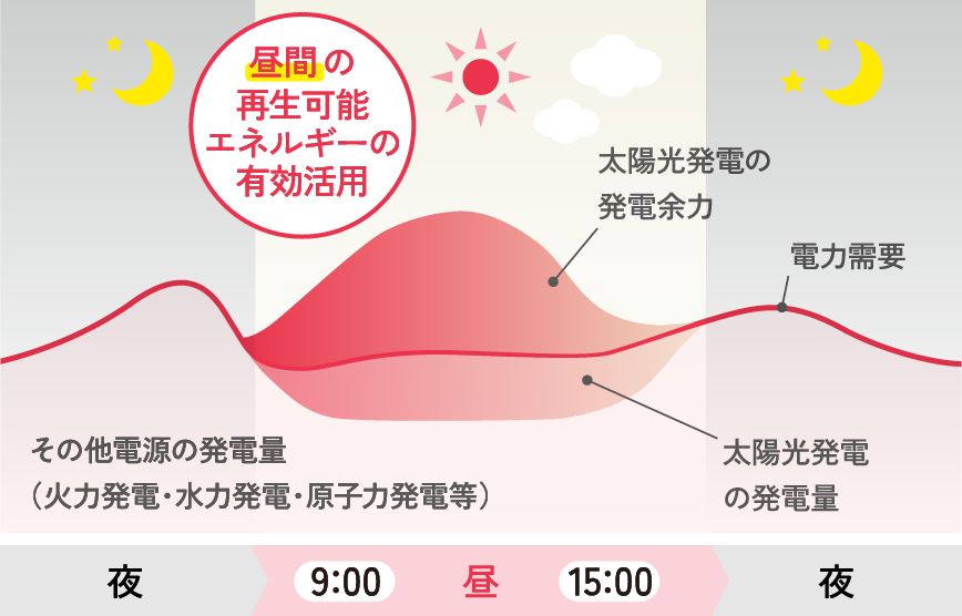 昼間の再生可能エネルギーの有効活用の図 