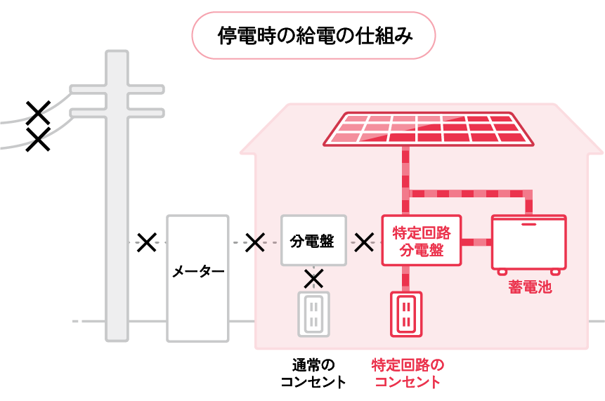 停電時の給電の仕組みの図、電線や分電盤が使えない時に特定回路のコンセントと特定回路の分電盤が蓄電池とつながっているイラスト