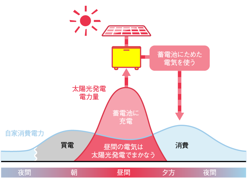 蓄電池にためた電気を使うイメージ図