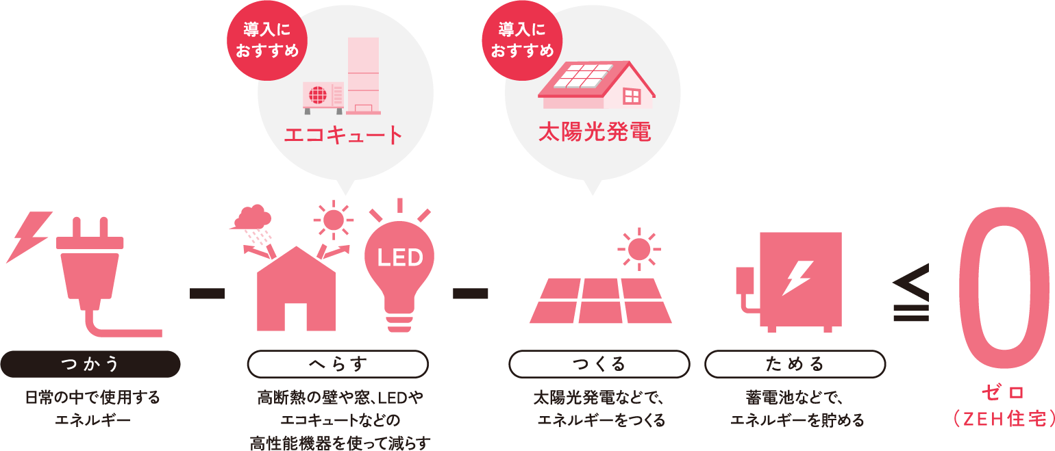 つかう：日常で使用するエネルギー、へらす：高断熱の壁や窓、LEDやエコキュートなどの高性能機器を使って減らす、つくる：太陽光発電でエネルギーをつくる、ためる：蓄電池でエネルギーをためる。ダイナリイコール0