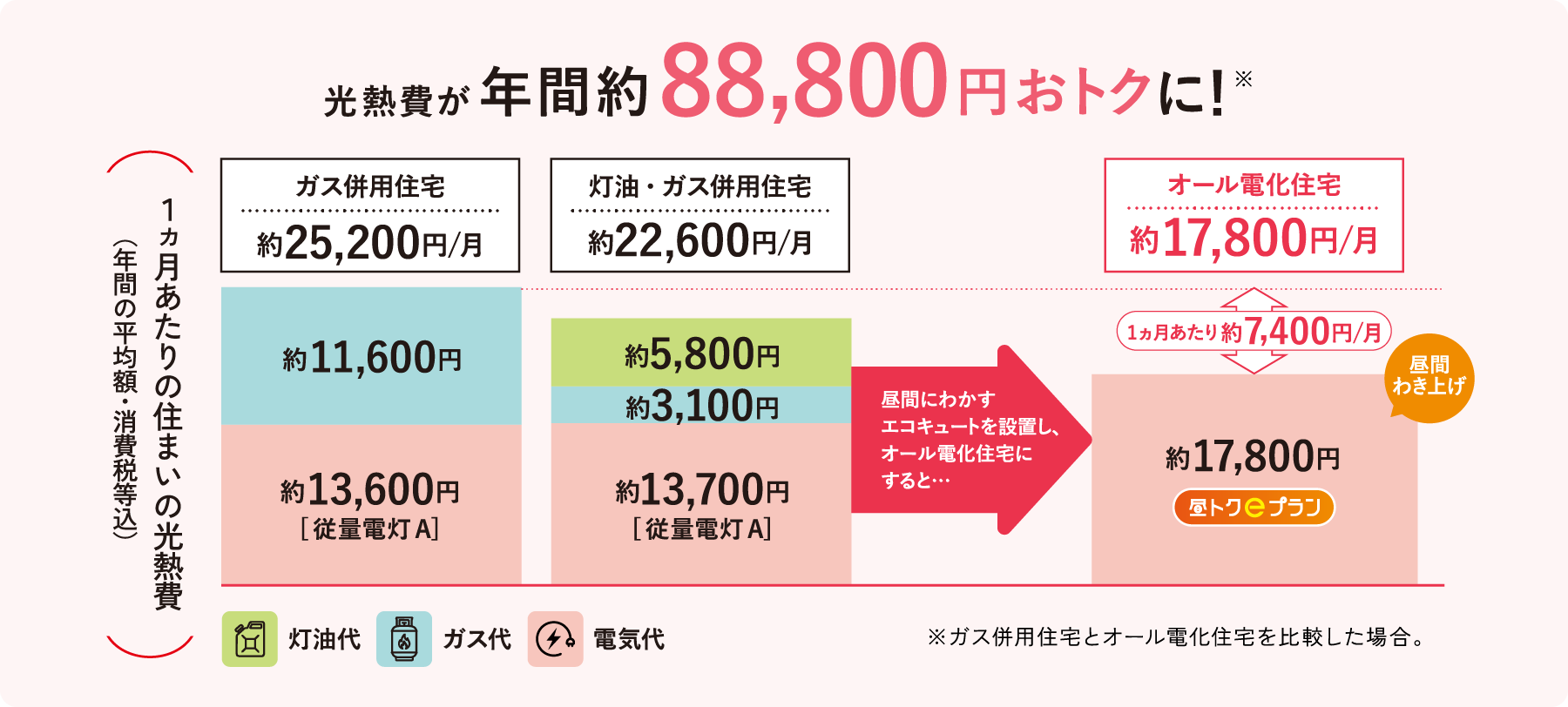 光熱費が年間約88,800円おトクに！１ヵ月あたりの住まいの光熱費（年間の平均額・消費税等込）比較グラフ
