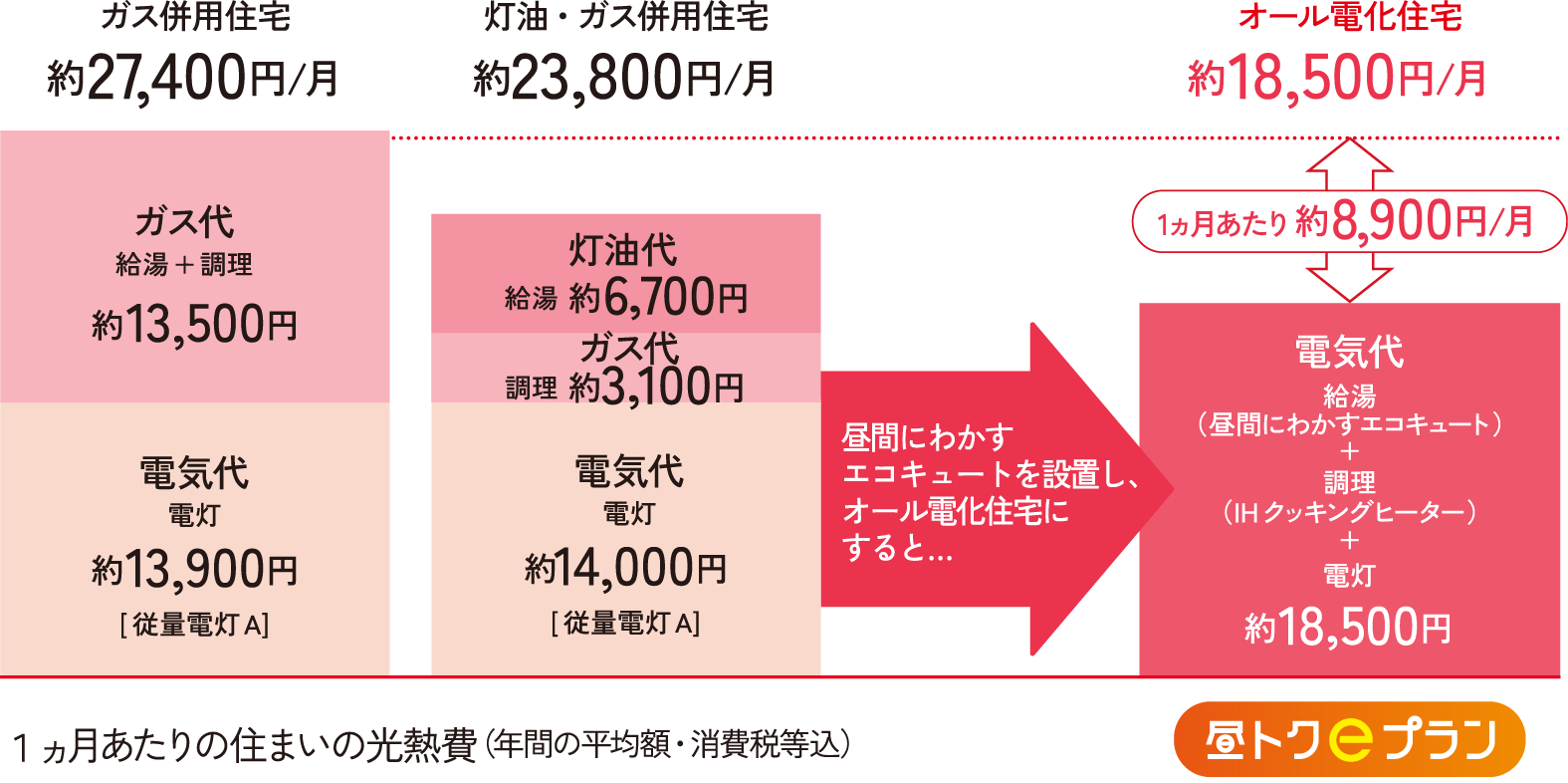 １ヵ月あたりの住まいの光熱費（年間の平均額・消費税等込）比較グラフ